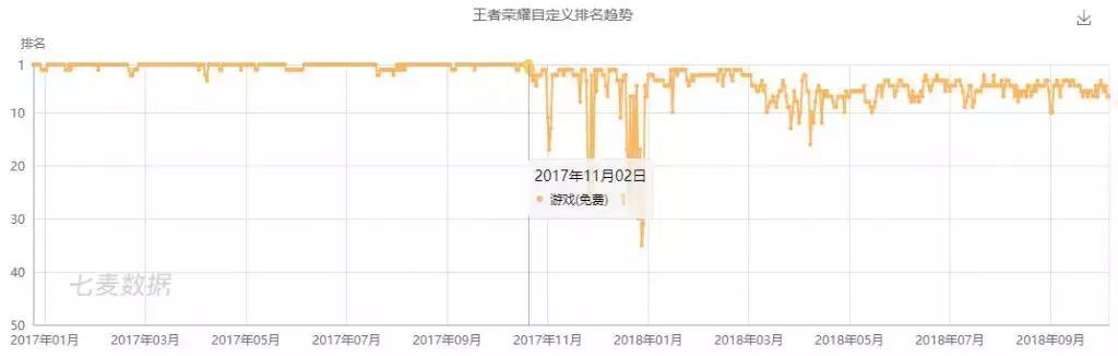 “王者”未老：用户量出现下降，但依然最赚钱，Q3预计流水超50亿