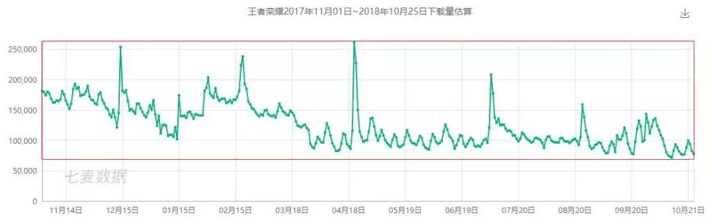 “王者”未老：用户量出现下降，但依然最赚钱，Q3预计流水超50亿