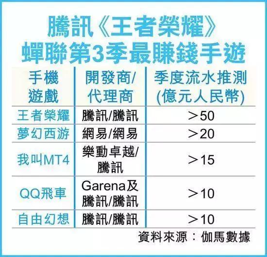 “王者”未老：用户量出现下降，但依然最赚钱，Q3预计流水超50亿