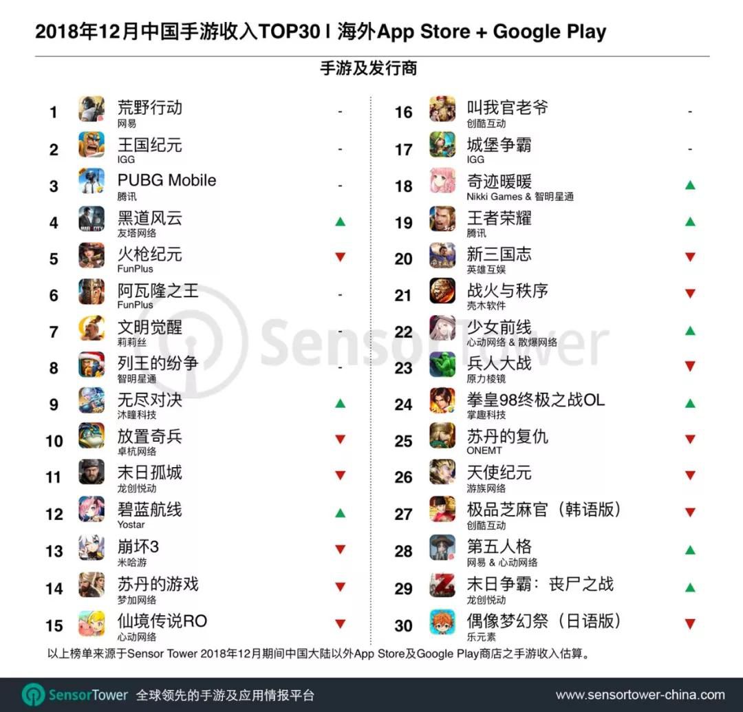 12月手游出海收入Top30：《第五人格》回归榜单