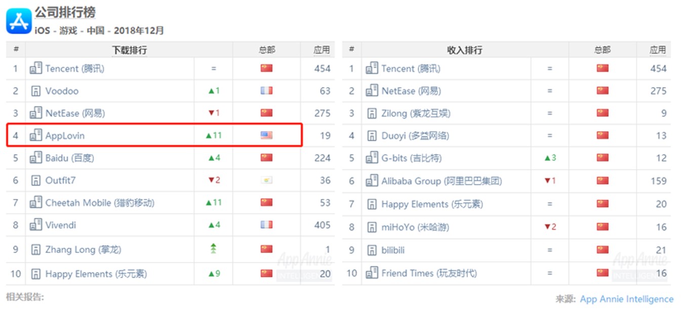 腾讯网易平分国内iOS收入榜Top 10：免费榜被小游戏攻占